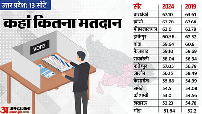 UP Lok Sabha Election 2024 Voting in fifth phase same as last time Maximum 67 percent voting in Barabanki