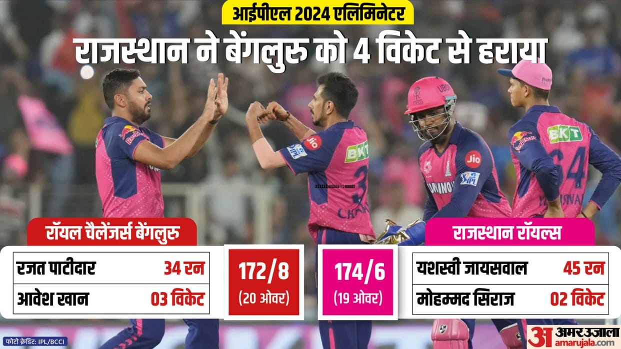 IPL 2024 Eliminator: Royal Challengers Bengaluru out of IPL, Rajasthan vs Sunrisers clash in Qualifier-2