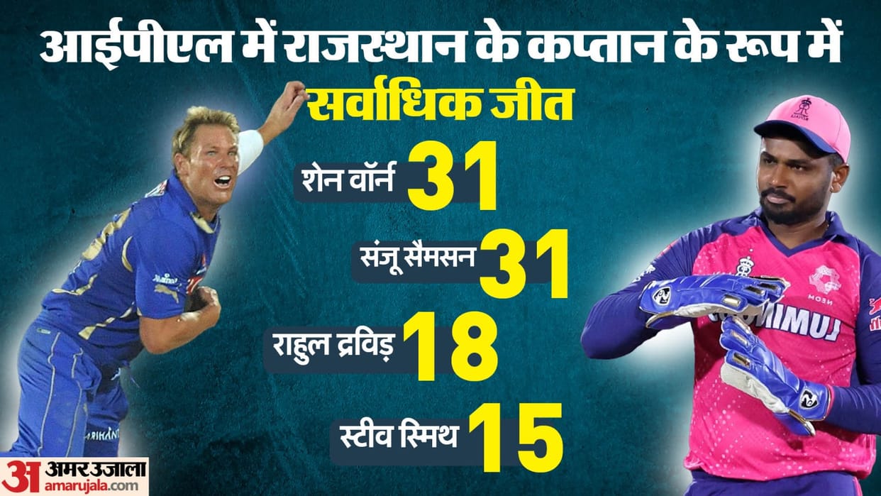 IPL 2024 Eliminator: RR Samson equals Shane Warne record, RCB has most losses in playoffs, Riyan Parag record