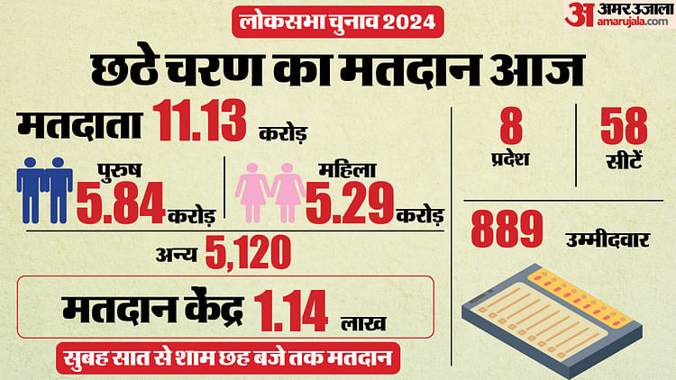 Highlights Of Lok Sabha Election 2024 Phase Six Voting In Hindi Amar Ujala Hindi News Live