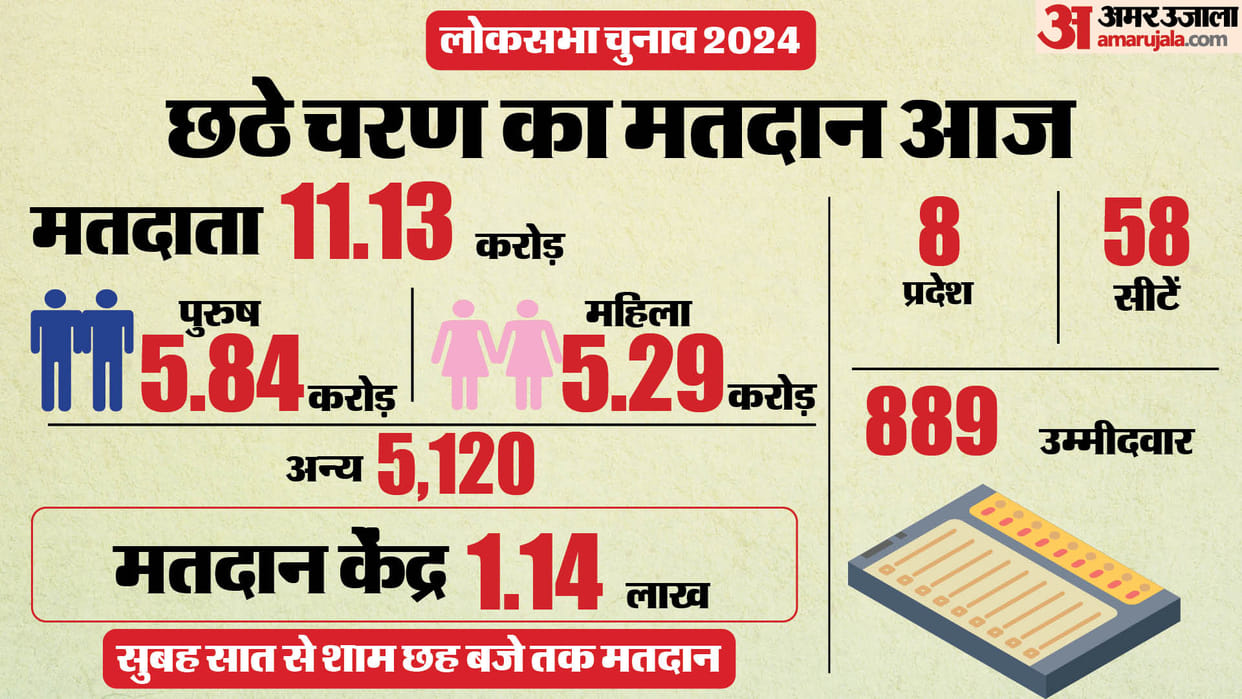 Highlights Of Lok Sabha Election 2024 Phase Six Voting In Hindi