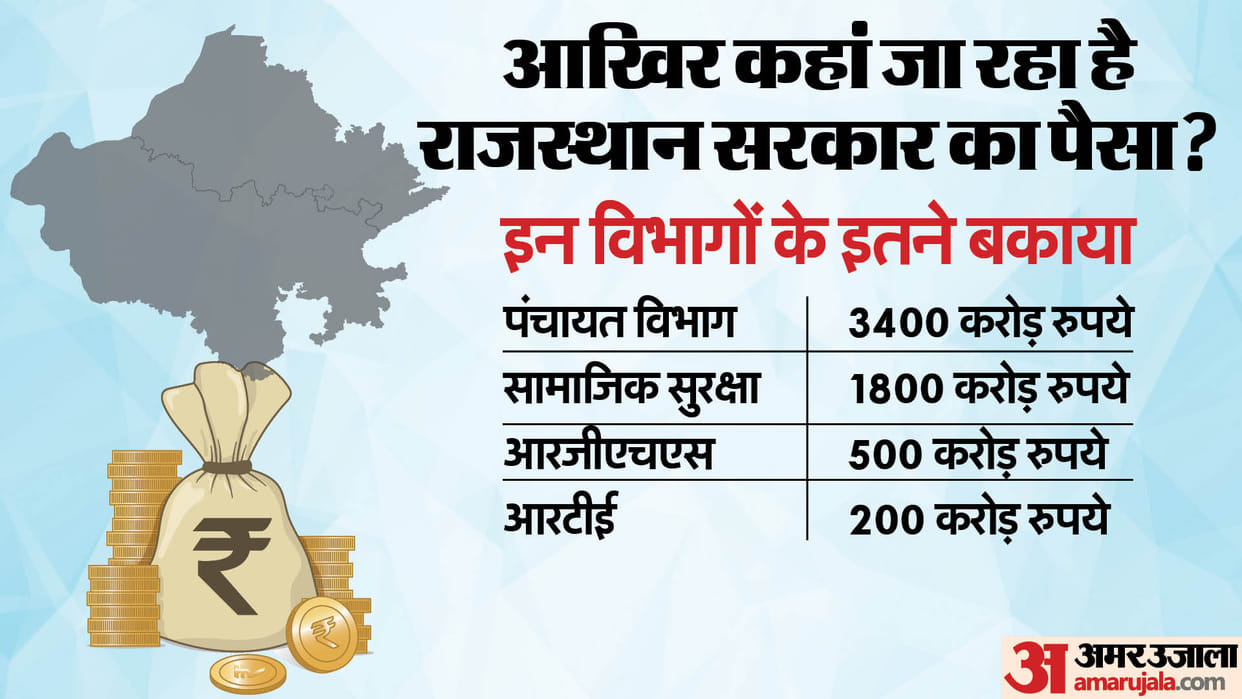Exclusive: Rajasthan Government Under 70 Thousand Crore Debt, Still Don't Have Money To Pay for Schemes