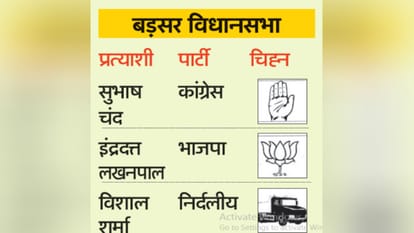 Election symbols allotted to HP Assembly byelection candidates