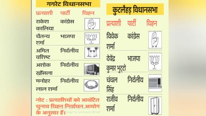 Election symbols allotted to HP Assembly byelection candidates