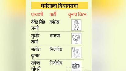 Election symbols allotted to HP Assembly byelection candidates