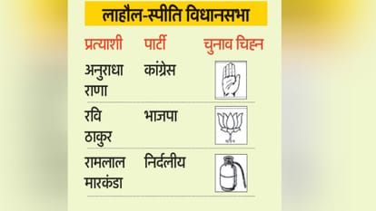 Election symbols allotted to HP Assembly byelection candidates