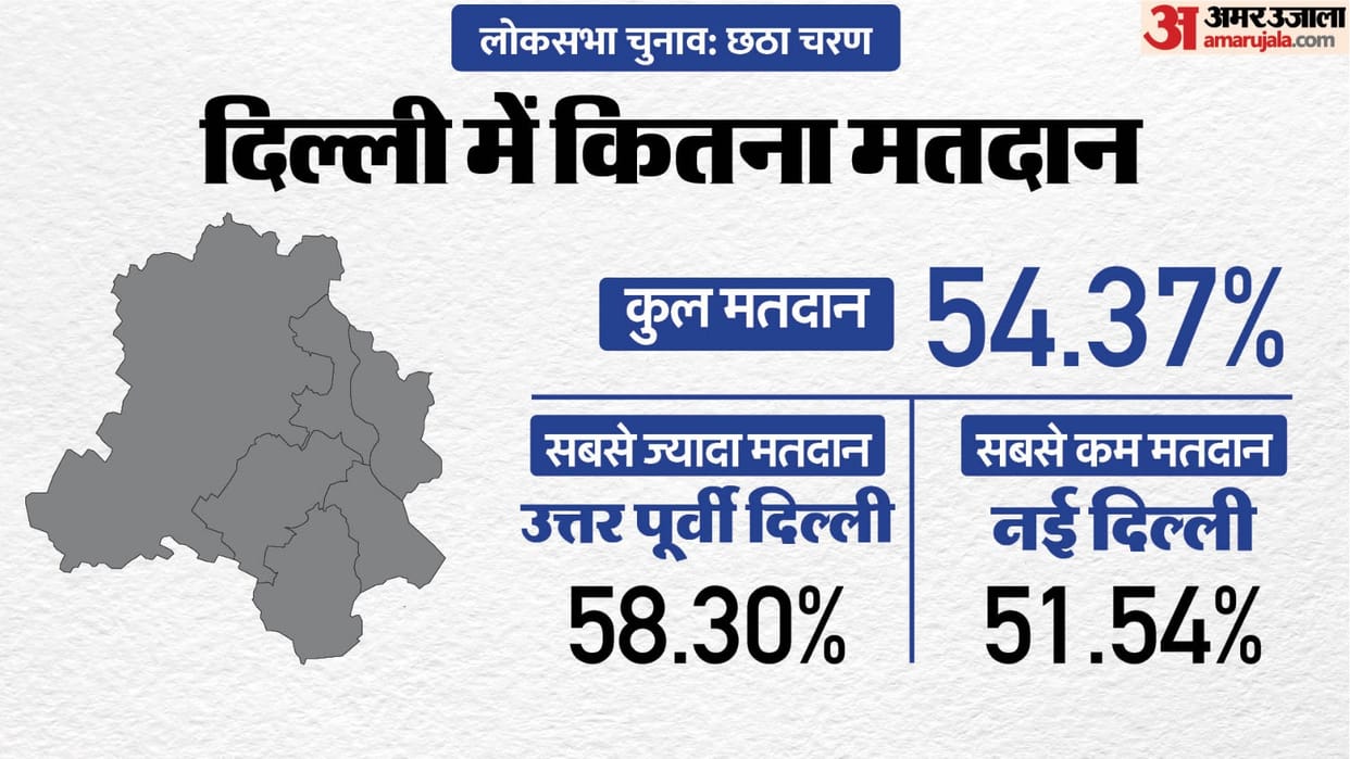 Delhi Lok Sabha Election 2024 Phase 6 Voting Live 6th Charan Chunav On 7 Seats Chandni Chowk News in Hindi