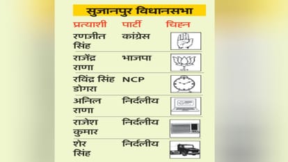 Election symbols allotted to HP Assembly byelection candidates