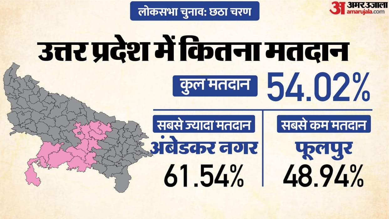 UP Lok Sabha Election 2024 Phase 6 Voting Live Polling On 14 Seats Ends News in Hindi