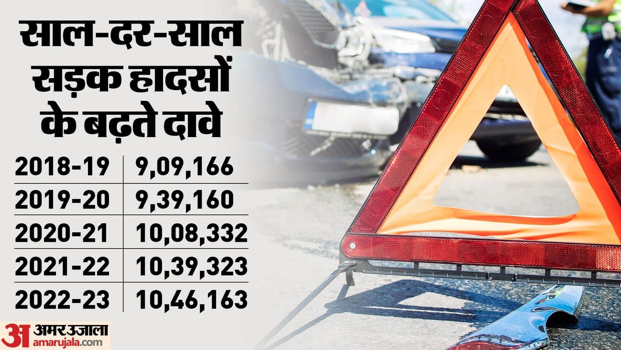 10 46 lakh motor accident claims worth Rs 80455 crore pending nationwide