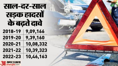 Road Accident: देशभर में दस लाख से ज्यादा सड़क हादसों में बीमा के दावे लंबित, पीड़ितों को मदद का इंतजार 10 46 lakh motor accident claims worth Rs 80455 crore pending nationwide