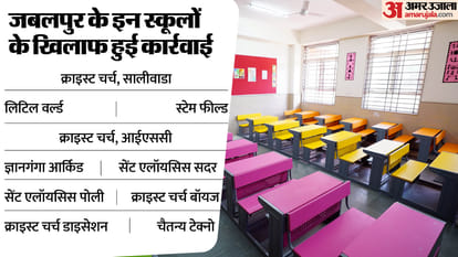 MP News: FIR against 11 schools that looted the pockets of parents, scam worth Rs 125 crore