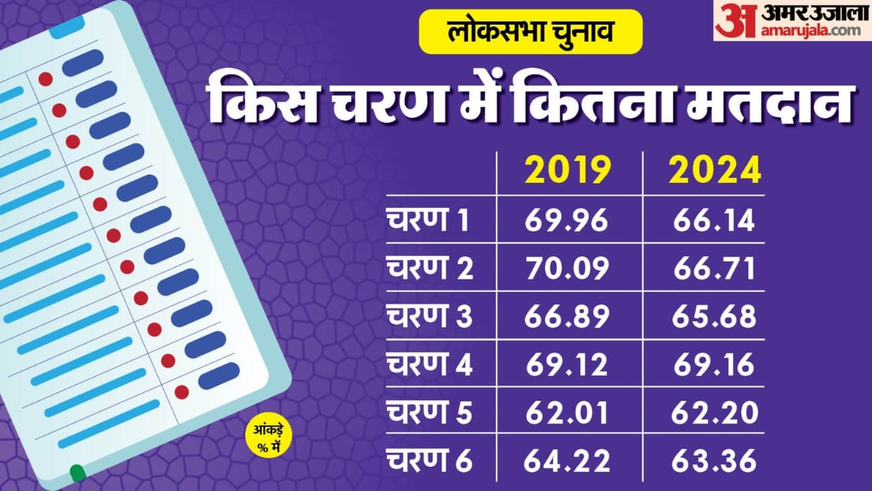 Lok Sabha Polls: Phase 6 turnout now at 63.36 pc; polling percentage in phase 5 lowest so far