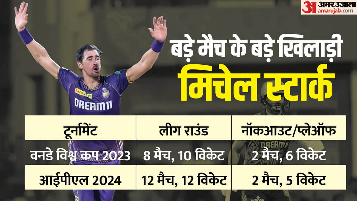 IPL Final KKR vs SRH 2024 Mitchell Starc Wickets in IPL Playoffs and Final Match Performance Analysis Stats