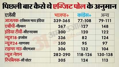 Exit Poll Accuracy History in India LOK SABHA ELECTION NEWS IN HINDI