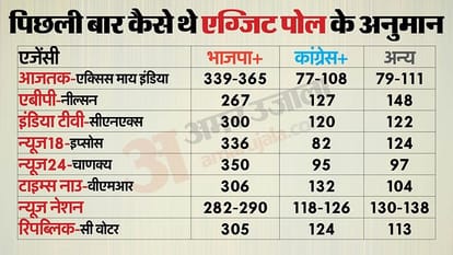 Exit Poll Accuracy History in India LOK SABHA ELECTION NEWS IN HINDI