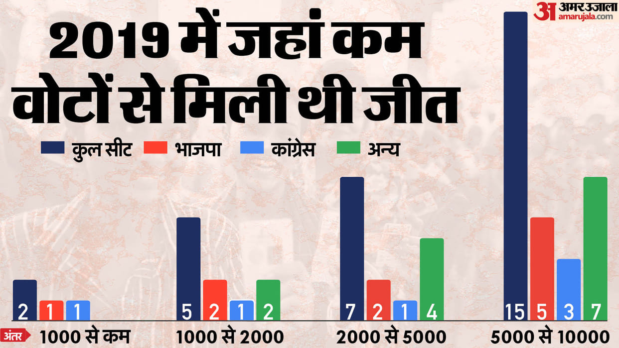 Lowest And Highest Margin Win in Lok Sabha Election 2019
