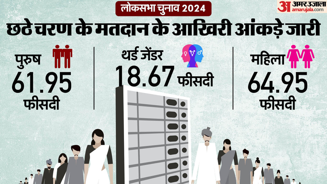 63.37 Pc overall voter turnout recorded in phase 6 of Lok Sabha Elections 2024