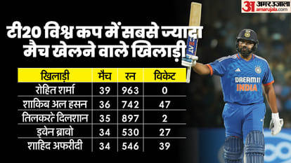 T20 WC 2024 Virat Kohli Most Runs Fifty Plus Scores in T20 World Cup Rohit Sharma Shakib Most Matches Record