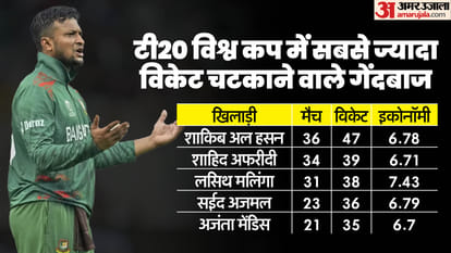 T20 WC 2024 Virat Kohli Most Runs Fifty Plus Scores in T20 World Cup Rohit Sharma Shakib Most Matches Record