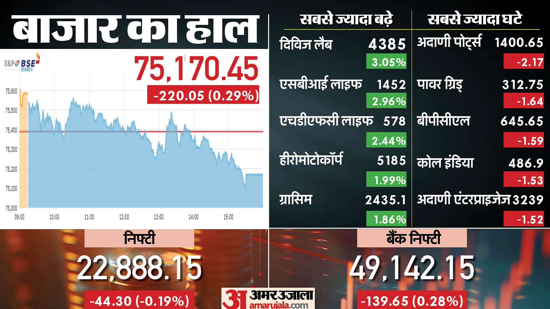 Sensex Closing Bell Share Market Closing Sensex Nifty Share Market News