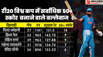 T20 WC 2024 Virat Kohli Most Runs Fifty Plus Scores in T20 World Cup Rohit Sharma Shakib Most Matches Record