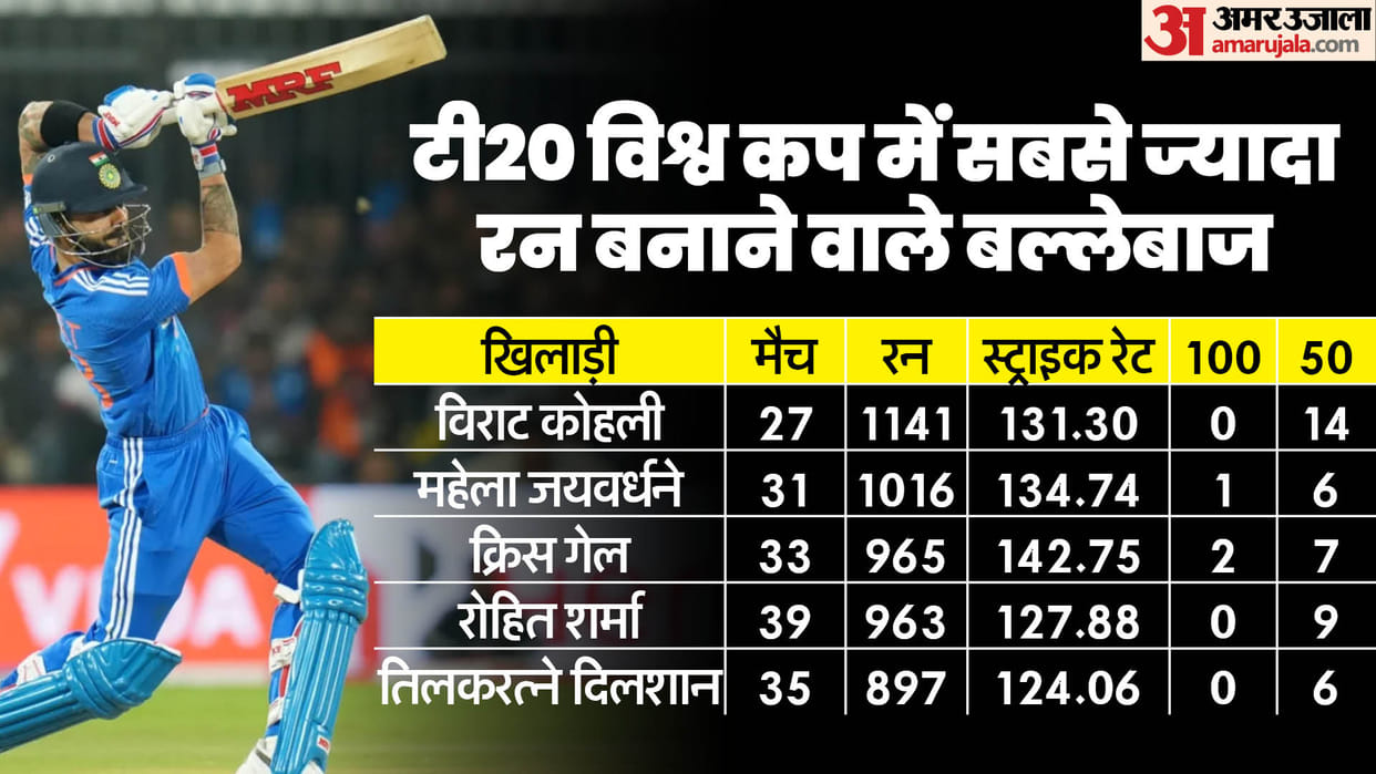 T20 WC 2024 Virat Kohli Most Runs Fifty Plus Scores in T20 World Cup Rohit Sharma Shakib Most Matches Record