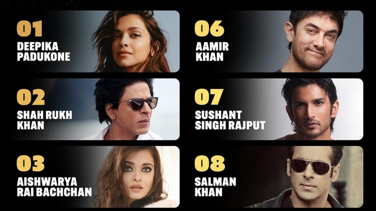 Top 100 Most Viewed Bollywood Indian Stars of the Last Decade on IMDb globally deepika padukone shah rukh khan