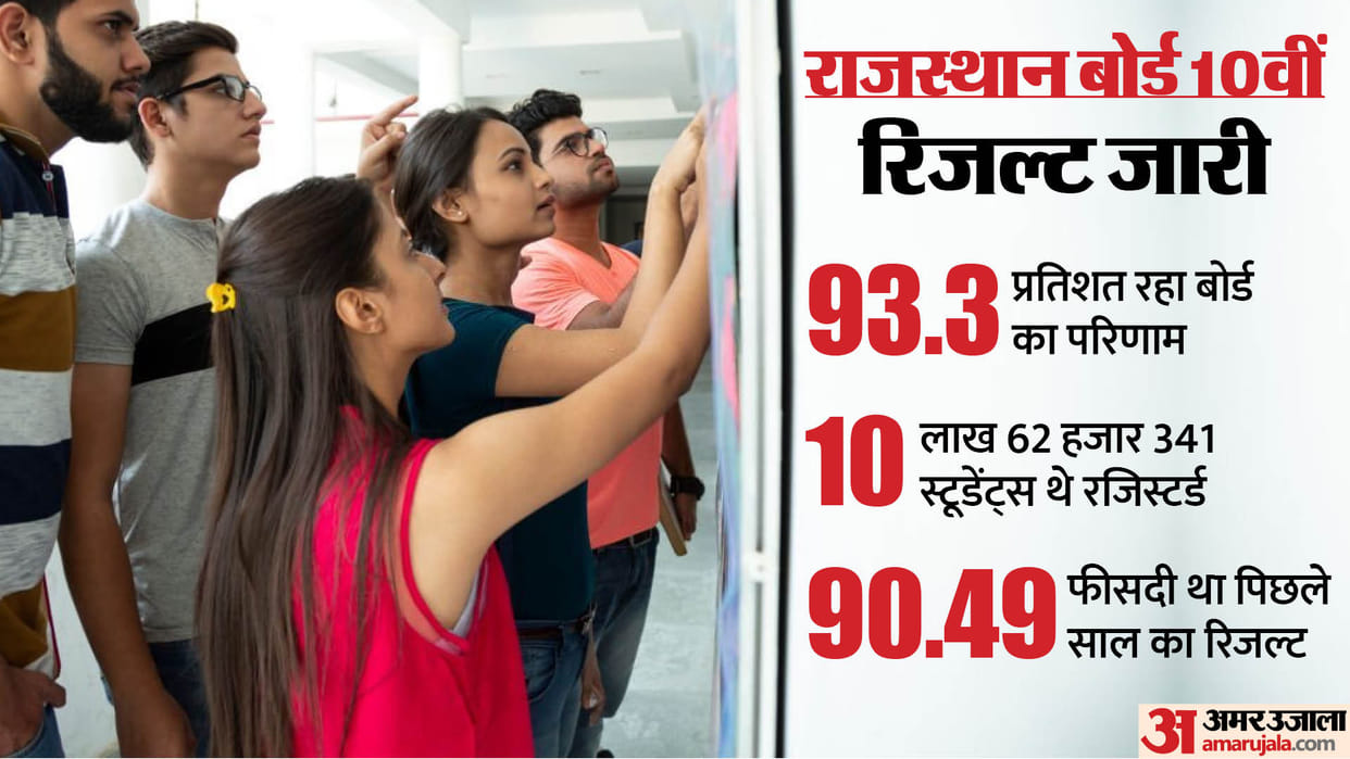 Rajasthan RBSE 10th Result 2024 Live Rajasthan Board Result mark sheet topper list Out at rajeduboard.rajastha