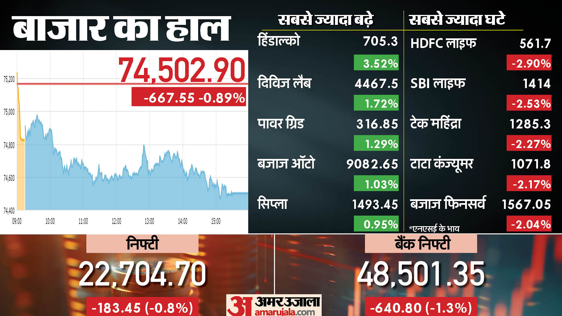 Sensex Closing Bell Share Market Closing Sensex Nifty Share Market News ...