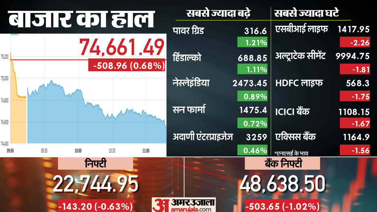 Sensex Opening Bell Share Market Opening Sensex Nifty Share Market News and Updates