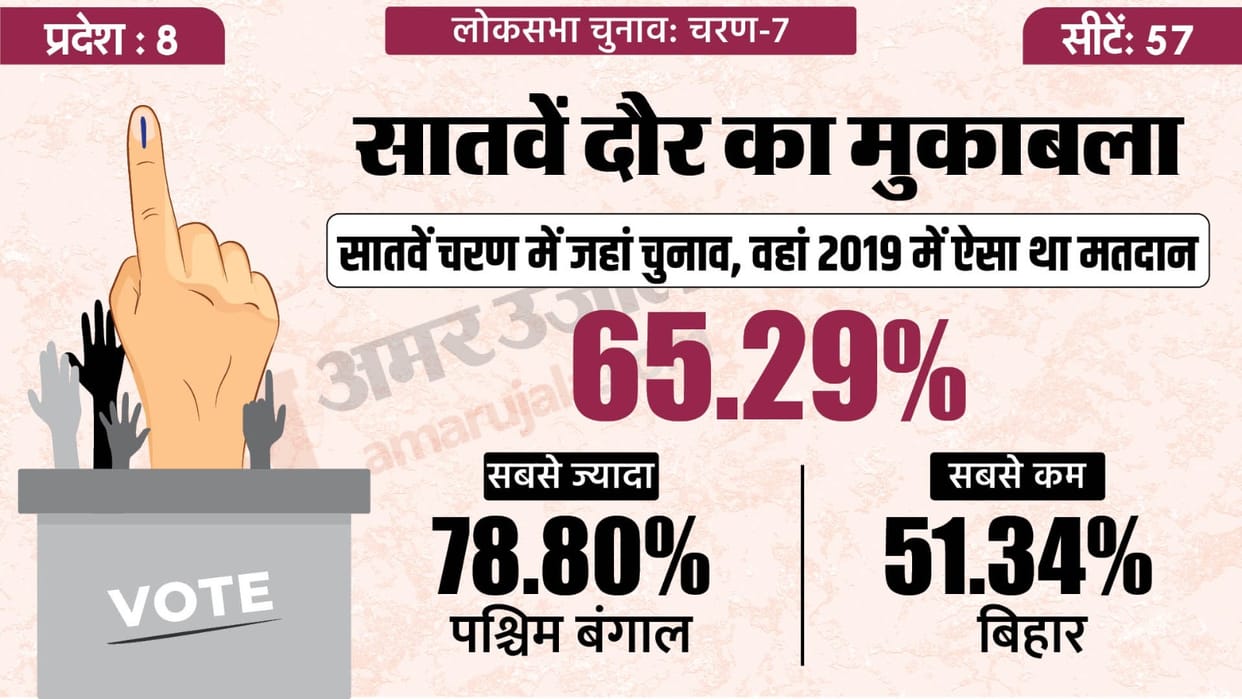 Lok Sabha Election 7th Phase Voting State Wise Seats BJP Congress Candidates List News In Hindi