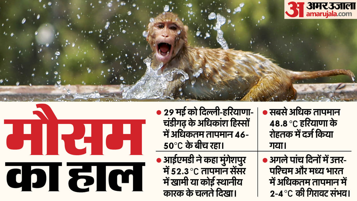 today weather monsoon and highest temperature in the country news in hindi