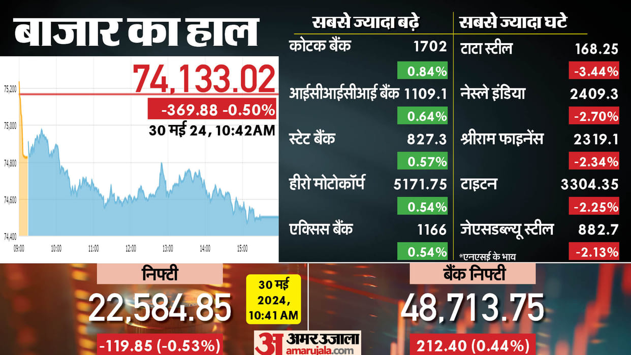 Sensex Opening Bell Share Market Opening Sensex Nifty Share Market News and Updates