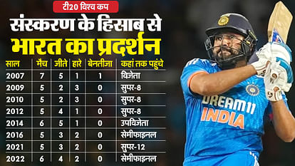 T20 World Cup: Will Rohit Sharma's Team India break this record made by Captain MS Dhoni in 2007 and 2014?