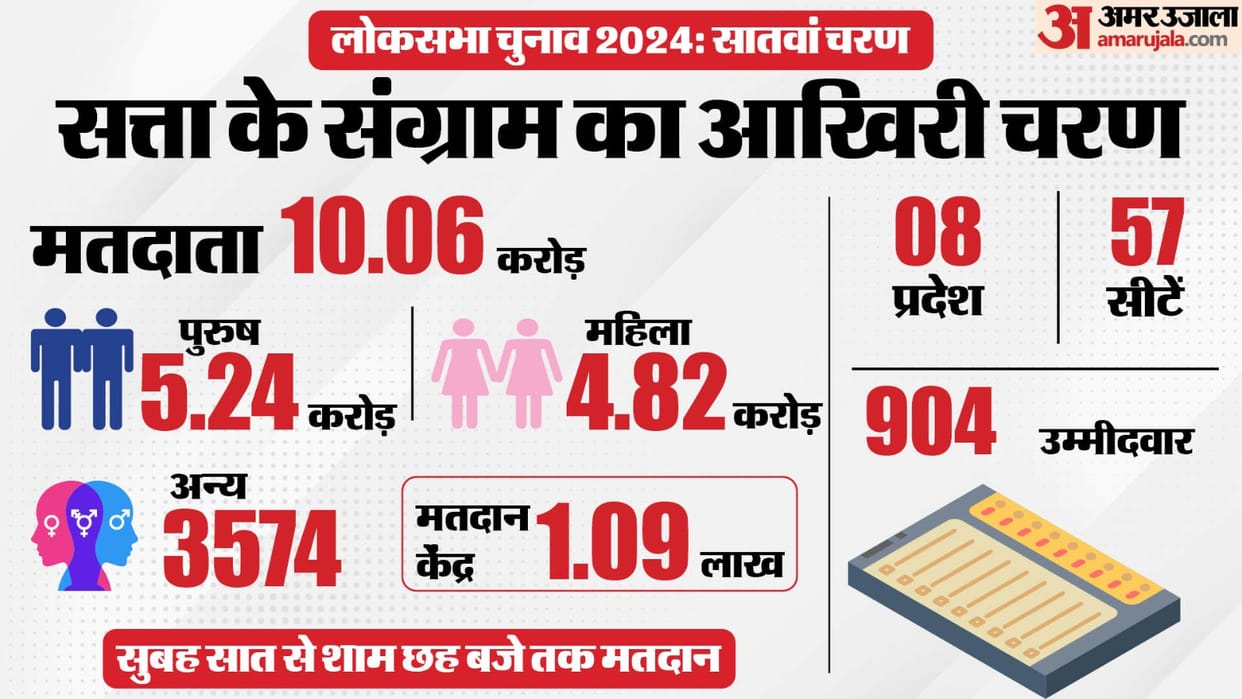 Highlights Of Lok Sabha Election 2024 Phase Seven Voting In Hindi