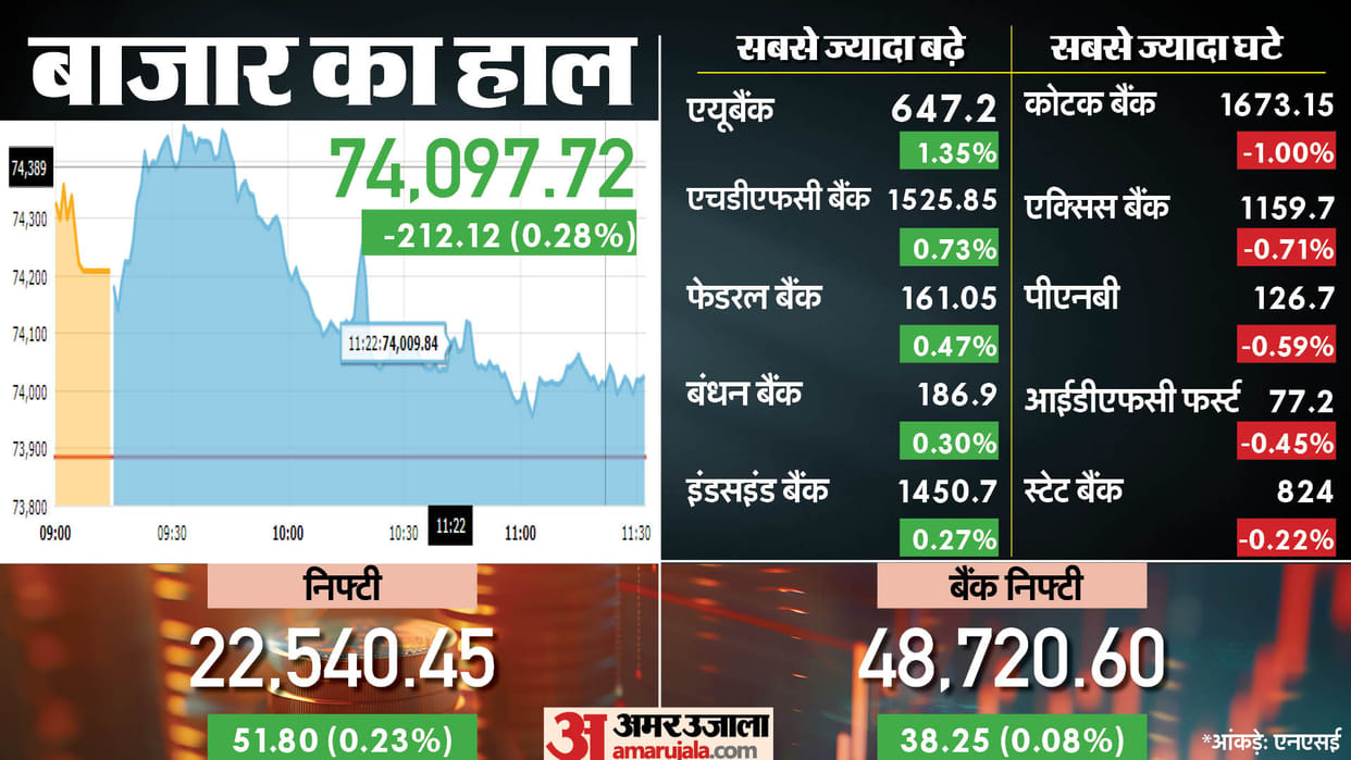 Sensex Opening Bell Share Market Opening Sensex Nifty Share Market News and Updates