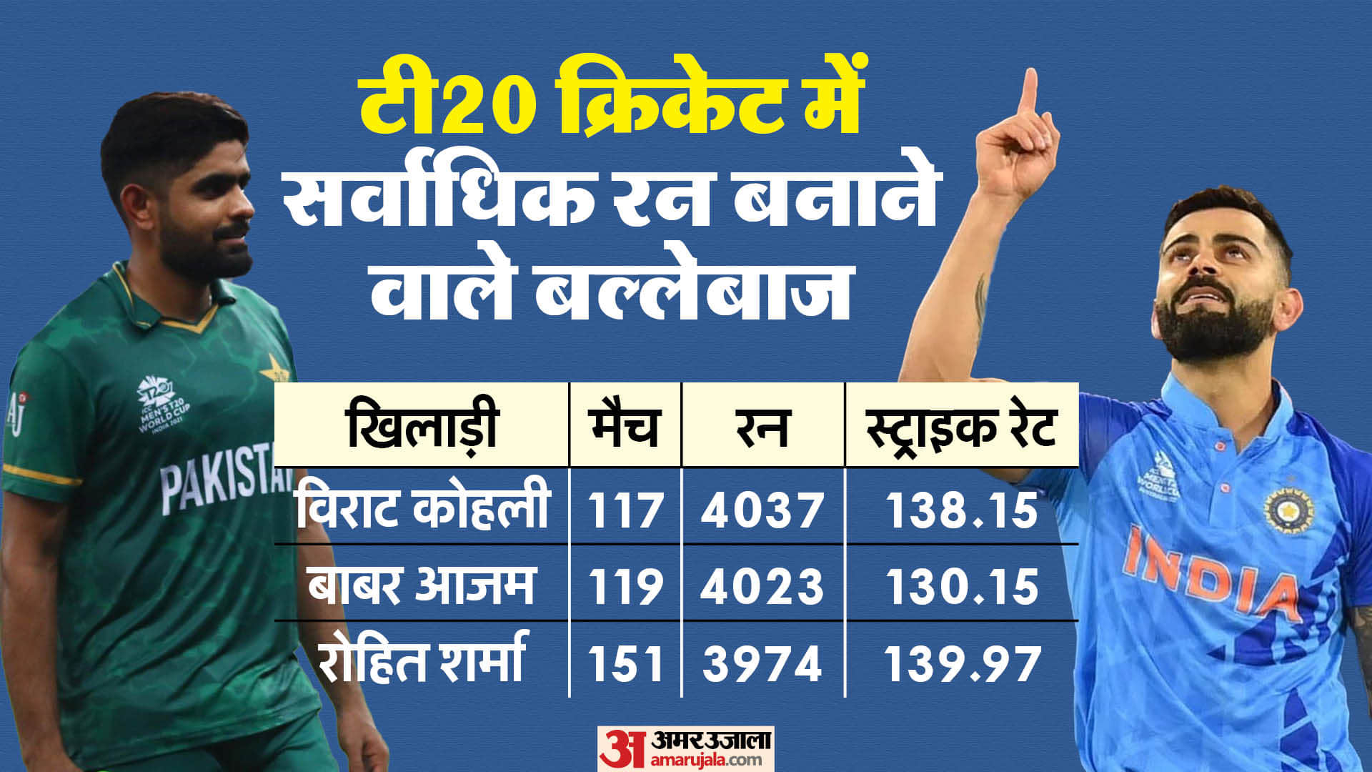 Pakistan Captain Babar Azam inch closer to surpass virat kohli in the all time run scorer in T20 cricket