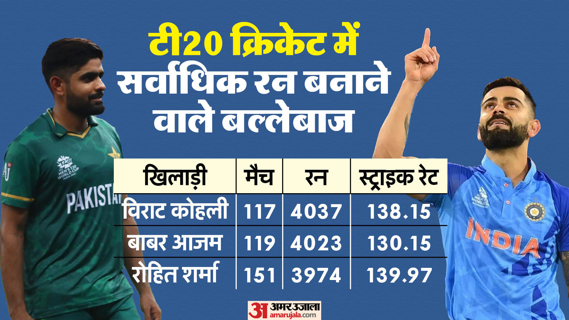Pakistan Captain Babar Azam inch closer to surpass virat kohli in the all time run scorer in T20 cricket