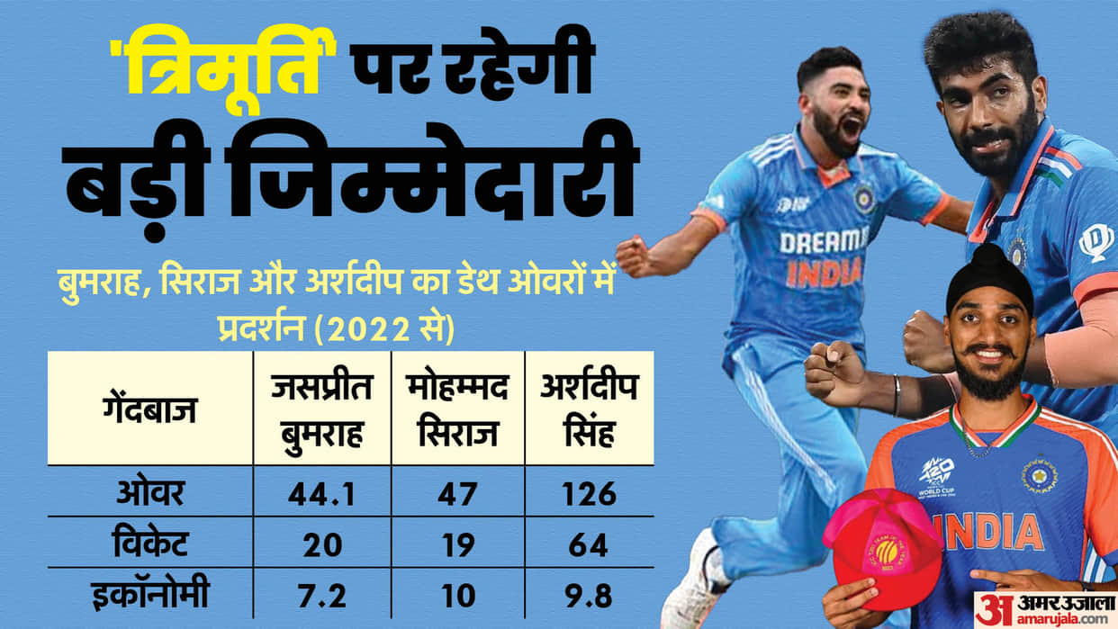 T20 World cup 2024 : Jasprit bumrah Mohammed siraj and Arshdeep singh performance in death overs since 2022