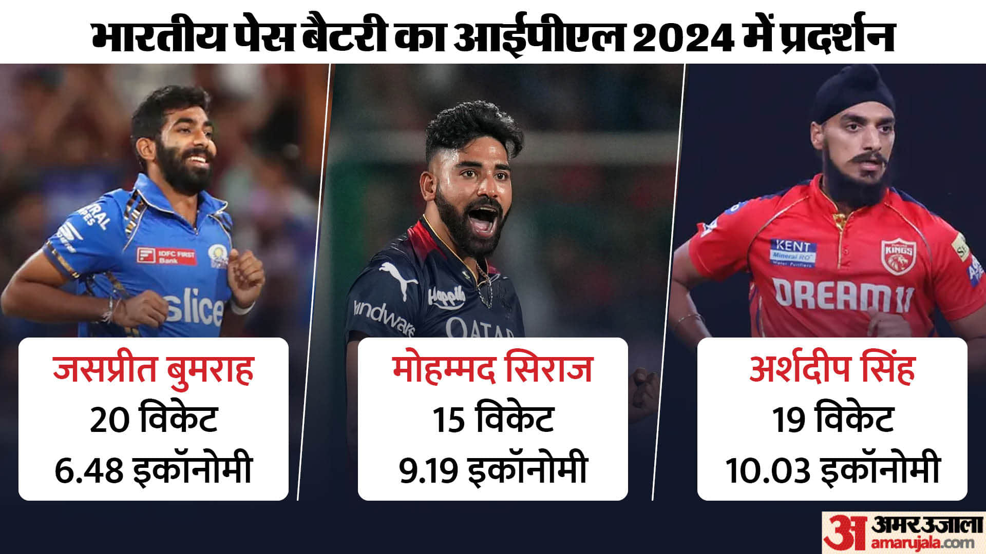 T20 World cup 2024 : Jasprit bumrah Mohammed siraj and Arshdeep singh performance in death overs since 2022
