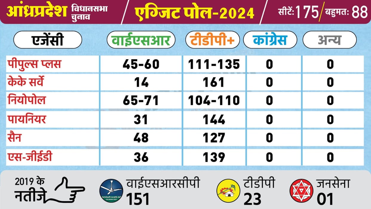 Assembly Elections 2024 Exit Poll News in Hindi Odisha Arunachal Andhra Pradesh Sikkim Updates