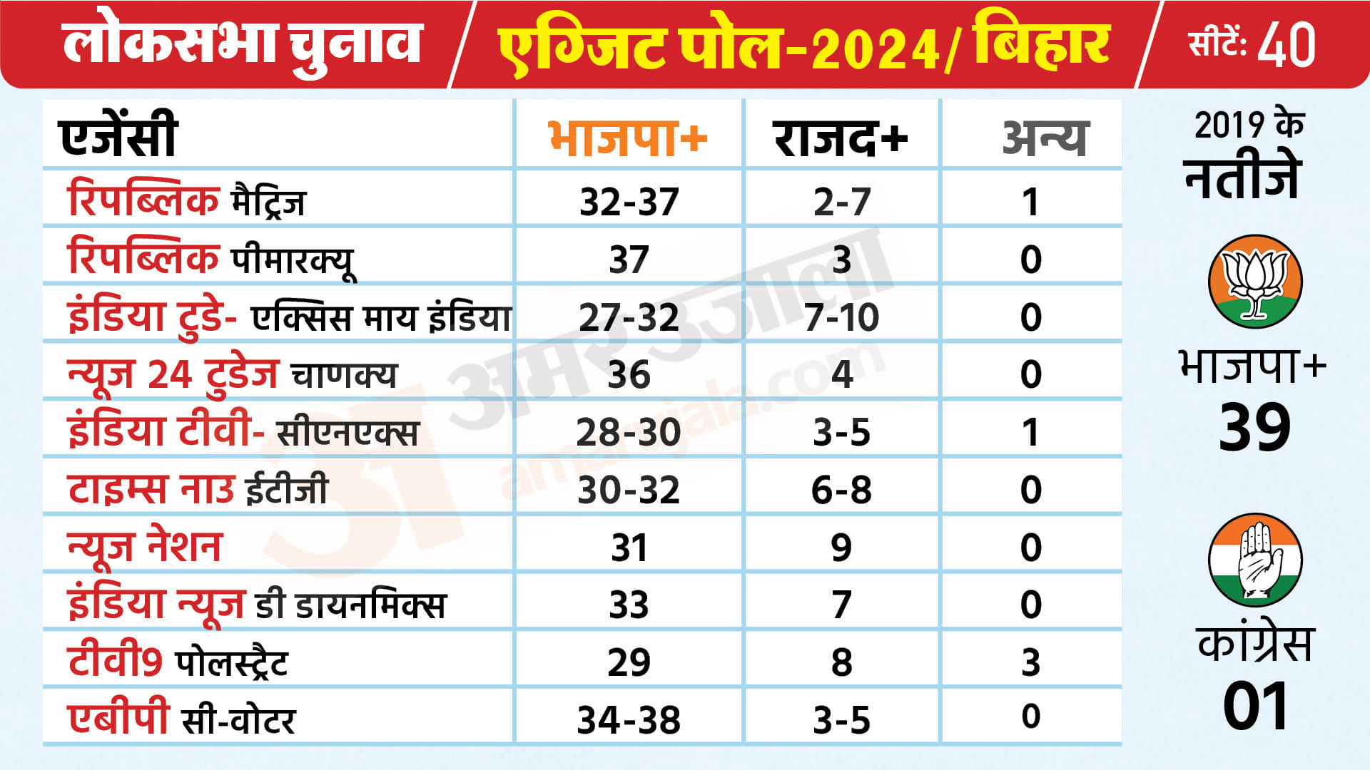 बिहार में सभी एग्जिट पोल एनडीए को आगे दिखा रहे, लेकिन भारी नुकसान भी।