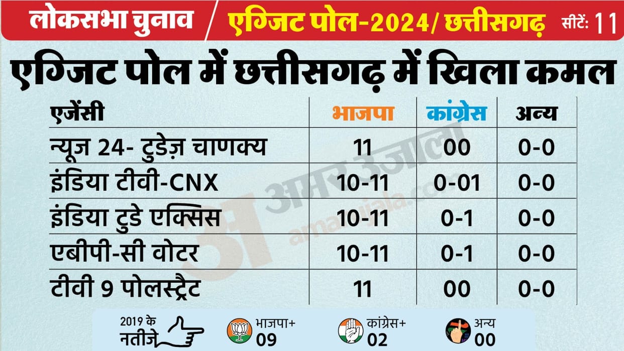 CG Exit Poll 2024 Exit polls show BJP clean sweep in Chhattisgarh former CM reputation at stake
