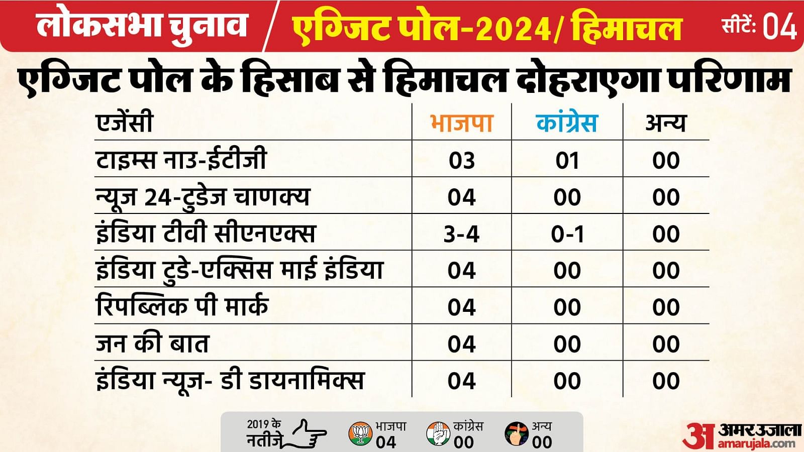 Himachal Exit Poll Results 2024 Update Bjp Congress Seats Lok Sabha