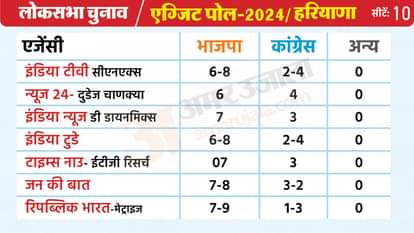 हरियाणा लोकसभा चुनाव 2024 एग्जिट पोल