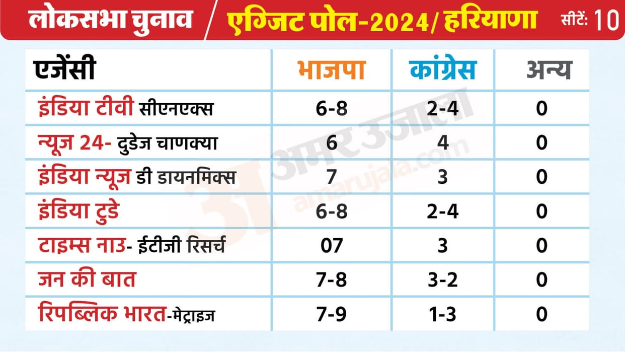 Haryana Exit Poll 2024 Live India News-D Dynamics exit poll gives BJP 7 and INDIA 3