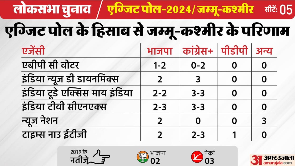 Jammu Kashmir Lok Sabha Exit Poll Results 2024 news Updates congress bjp nc