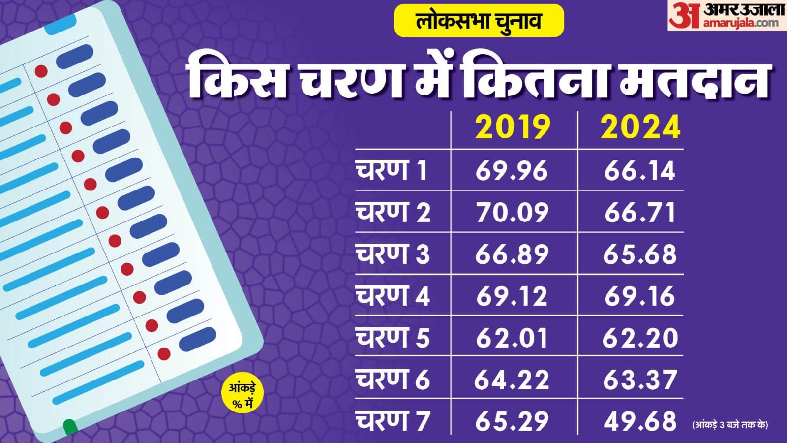 लोकसभा चुनाव 2024 चरण 7