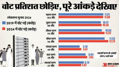 लोकसभा चुनाव 2024 vs 2019 में मत पड़े